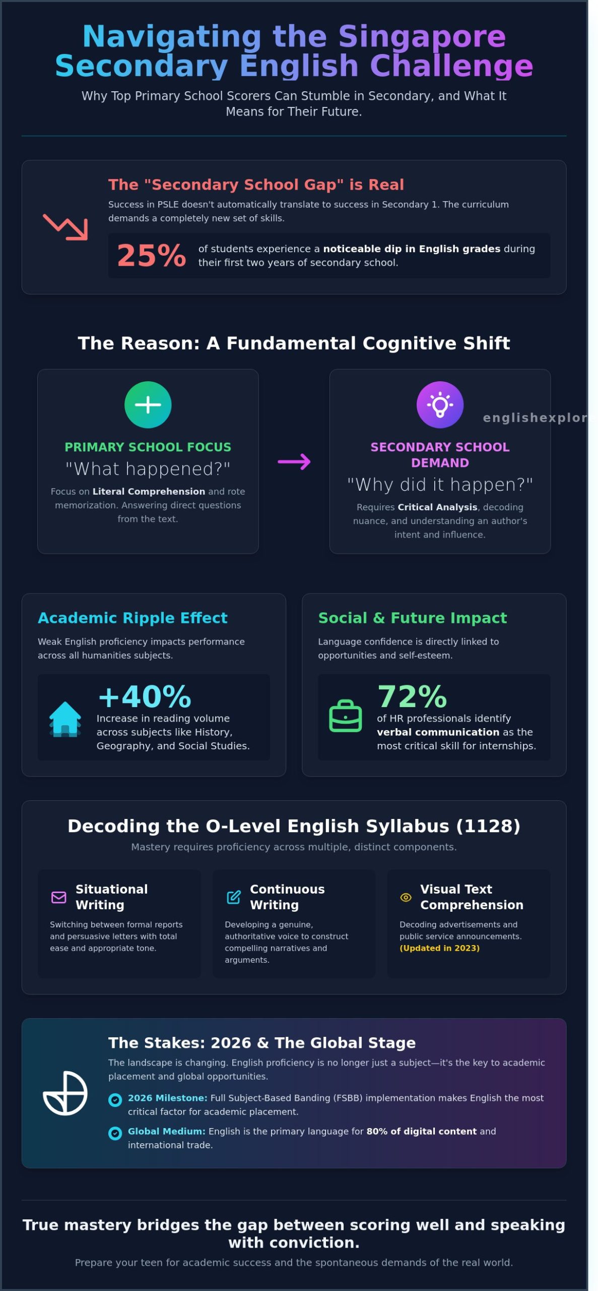 English for Teens in Singapore: The 2026 Guide to Fluency and Academic Success