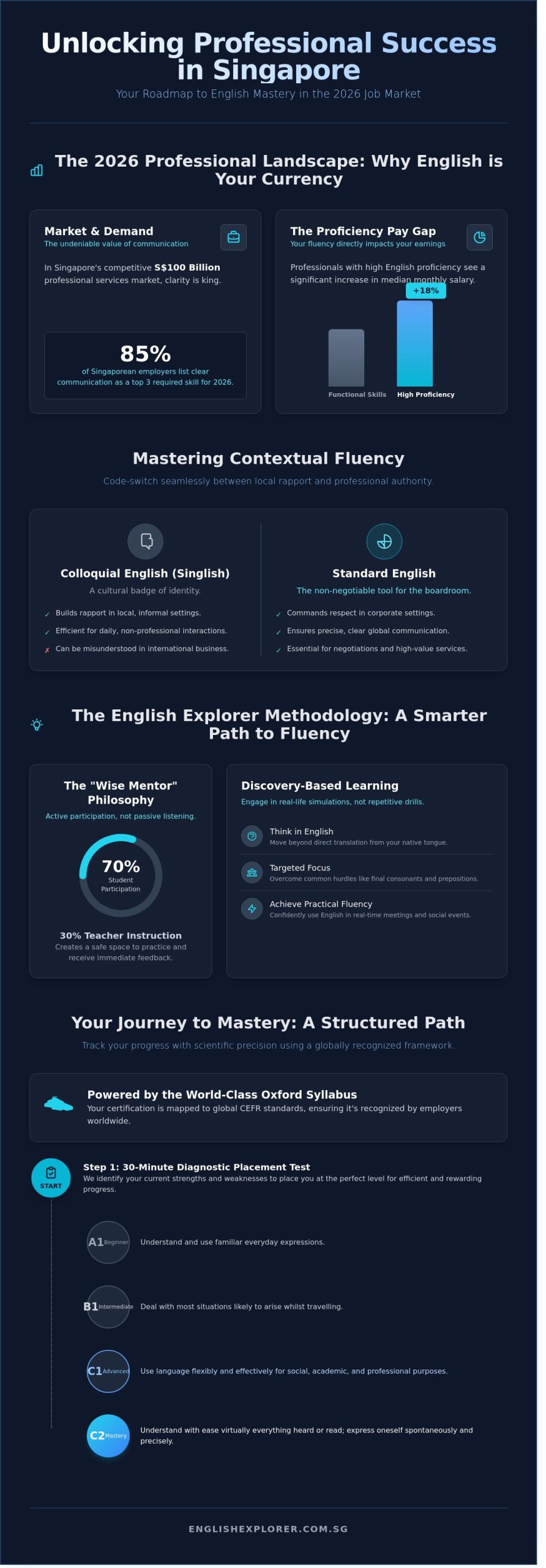 The Ultimate Guide to Finding the Best English Course in Singapore (2026)