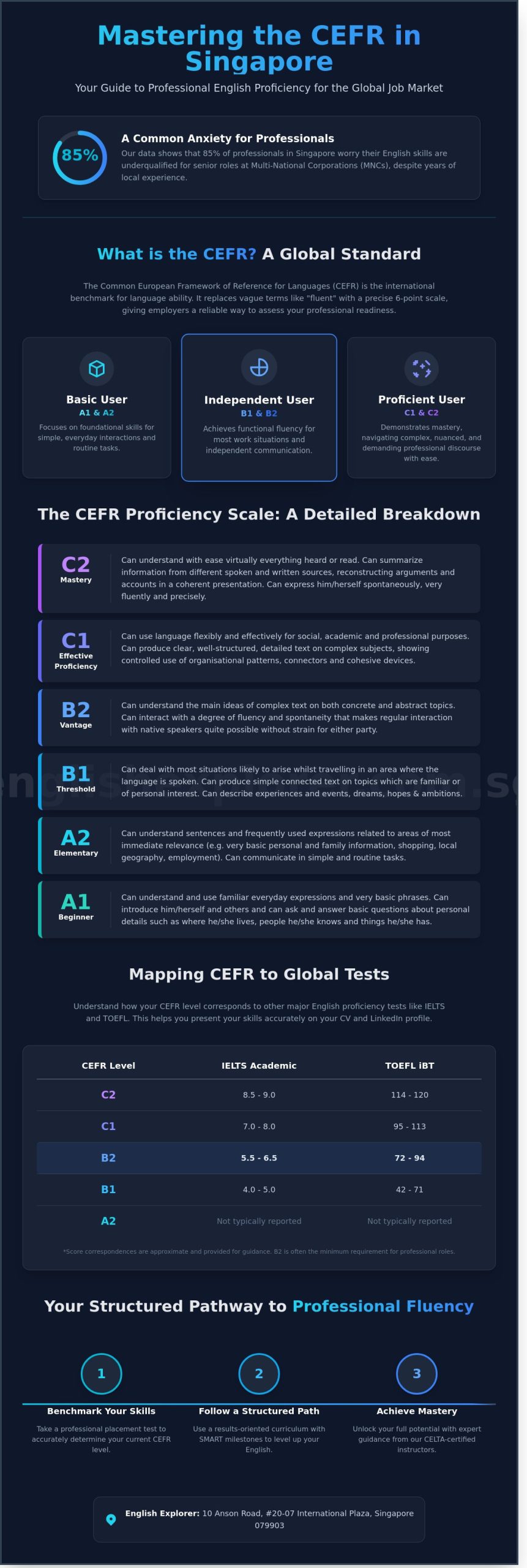 Understanding CEFR Levels: The Professional Guide to English Proficiency in Singapore (2026)
