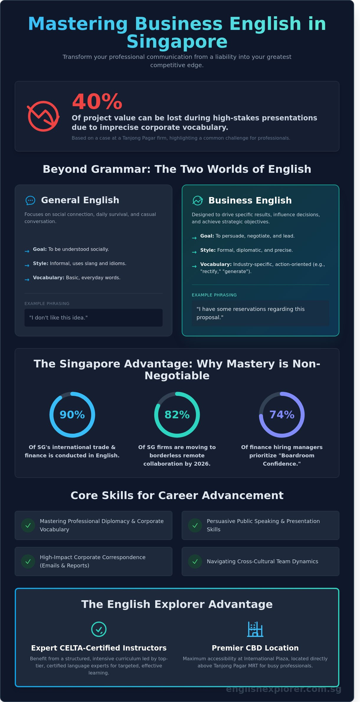 Business English Course Singapore: The Professional’s Guide to Career Mastery (2026)