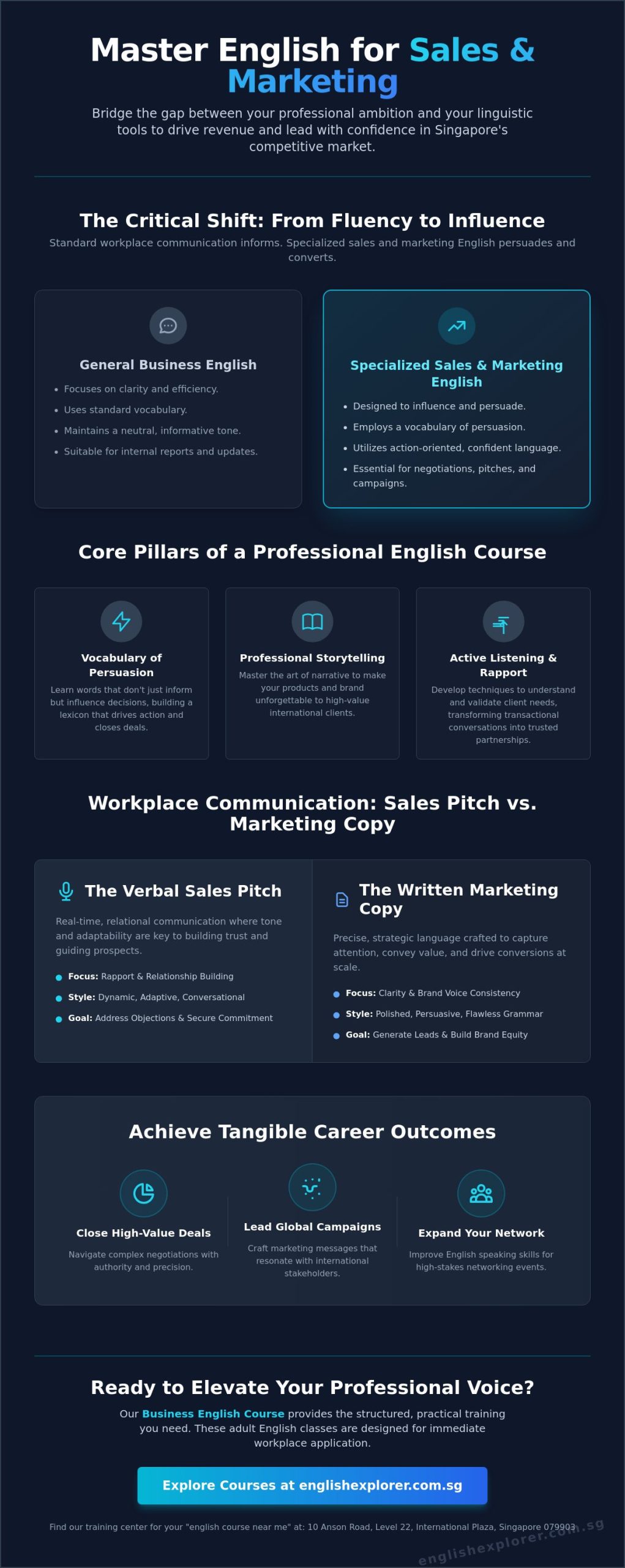 English for Sales and Marketing in Singapore: A Professional’s Guide to Persuasive Communication (2026)