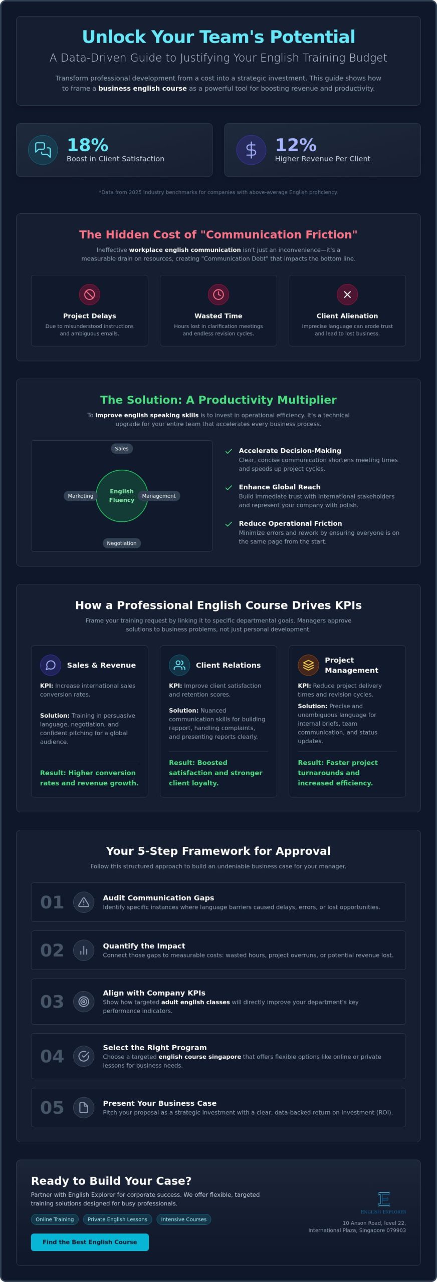 How to Justify an English Training Budget to Your Boss in 2026