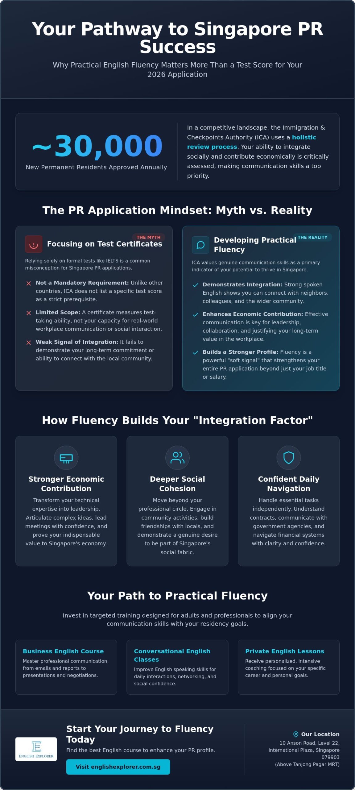 English Proficiency for Singapore PR: A Professional Guide to Residency Standards in 2026
