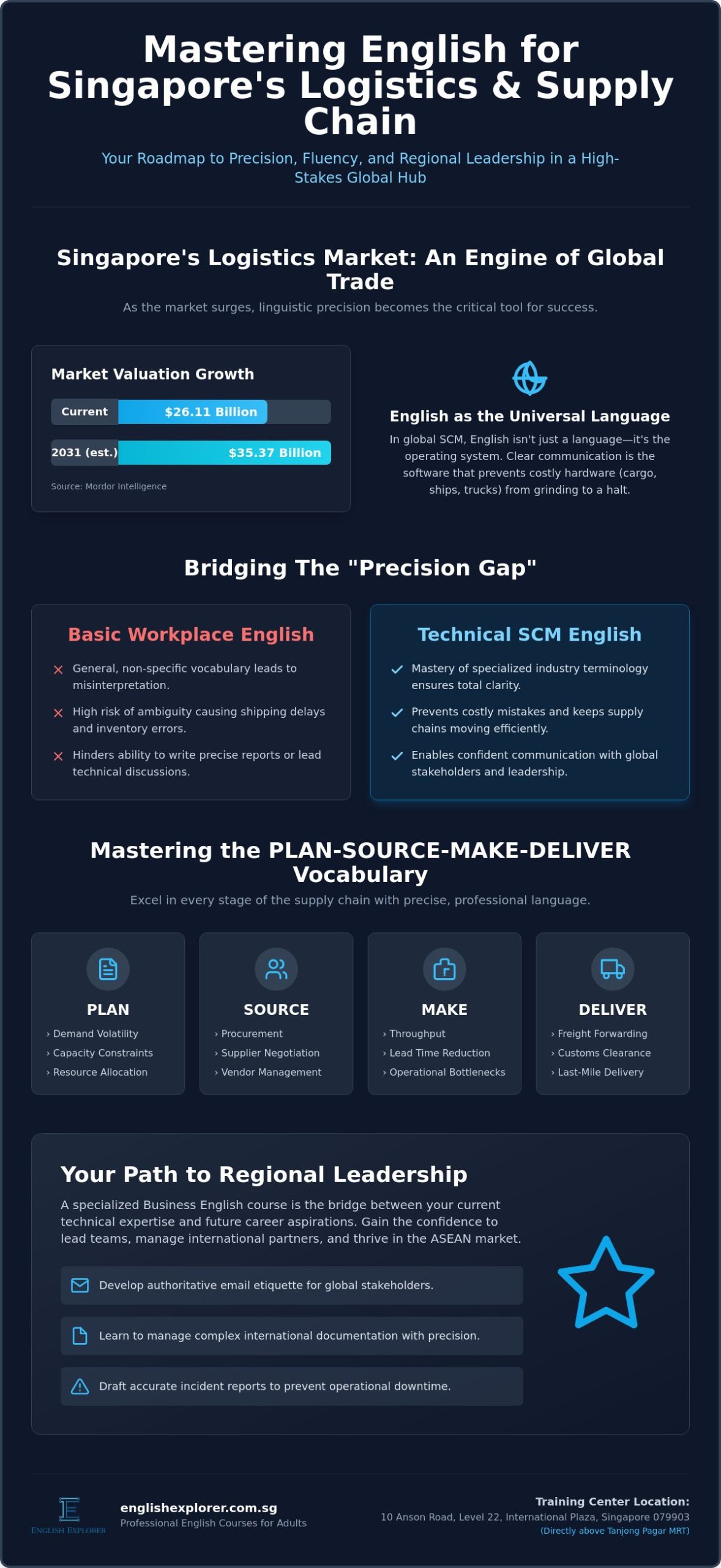 English for Logistics and Supply Chain in Singapore: A 2026 Professional Guide